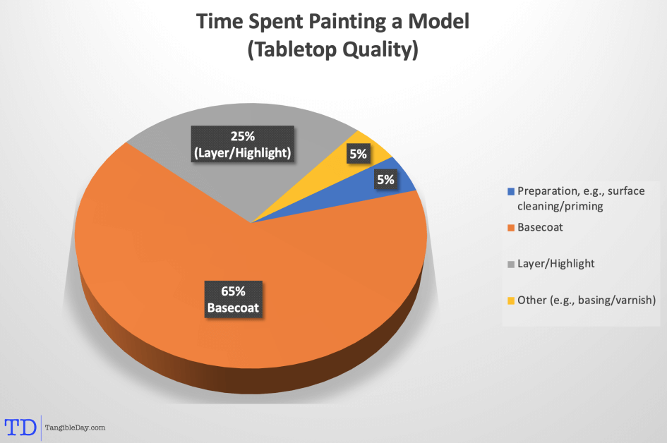 How Do I Speed Paint a Miniature? [Infographics]