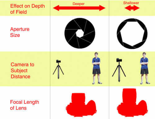 Diagram showing the effect of aperture size, camera to subject distance, and focal length on depth of field