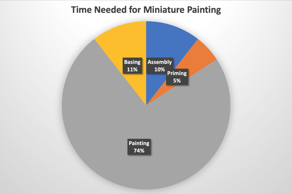 3 reasons you need a hair dryer for painting miniatures and models - review and tips for faster miniature and model painting - use a hair dryer to glaze and for advanced techniques - why you need a hair dryer for acrylic miniature painting - speed painting miniatures with a hair dryer - acrylic paint hair dryer - dry acrylic paint with a blow dryer - dry spray paint with a hair dryer - best hair dryer for miniature painting and modeling -  time needed infographic for painting a miniature