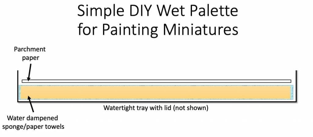 How to Make a Wet Palette for Acrylic Paints: Cheap, Easy - wet palette for miniatures - simple DIY wet palette construction - schematic