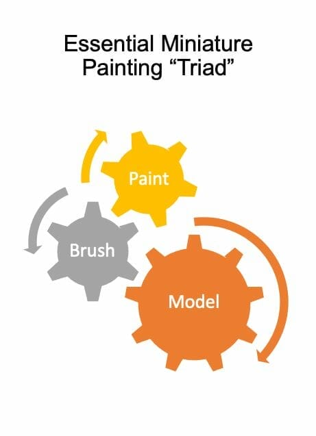 Essential supplies and tools for painting miniatures and models - the essential miniature painting "Triad" - brushes, paints, and models