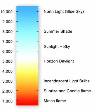 Hobby Ikea Lamps - Ikea lamps for miniature painting - painting miniatures Ikea lights - Ikea Lamp Review - color temperature chart