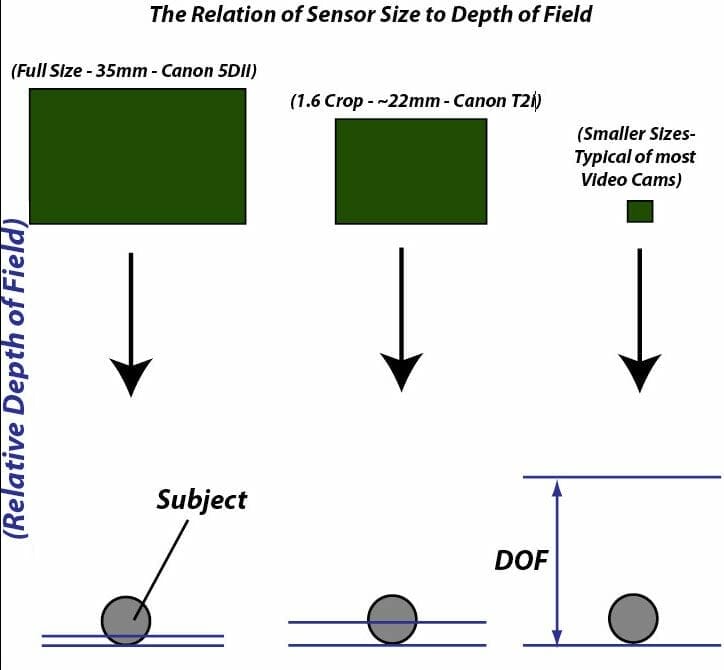 Best Camera for Miniature Photography: Smartphone vs Camera – how to take better pictures of miniatures and models – smartphone or camera for miniature photography – take better miniature photos with your smartphone – a comparison between smartphone and camera photos of models and miniatures – wargaming photography - depth of field DoF relationship between sensor sizes of different cameras