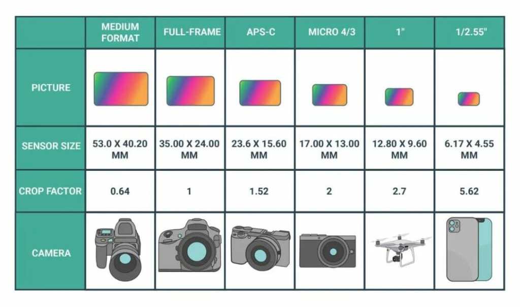 Best Camera for Miniature Photography: Smartphone vs Camera – how to take better pictures of miniatures and models – smartphone or camera for miniature photography – take better miniature photos with your smartphone – a comparison between smartphone and camera photos of models and miniatures – wargaming photography - sensor size relationship between different camera types