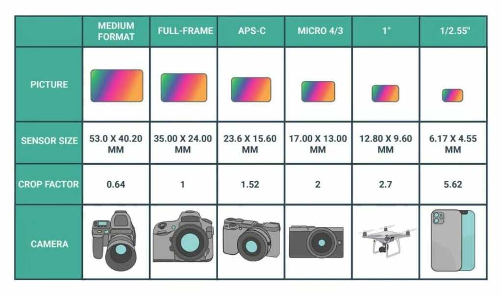 Best Camera for Miniature Photography: Smartphone vs Camera – how to take better pictures of miniatures and models – smartphone or camera for miniature photography – take better miniature photos with your smartphone – a comparison between smartphone and camera photos of models and miniatures – wargaming photography -  sensor size relationship between different camera types