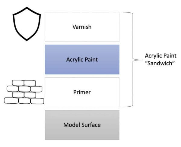 Top 10 Primers for Plastic and Metal Miniatures (Reviews and Tips) - acrylic sandwich showing varnish, paint, and primer that rests on the model's surface diagram