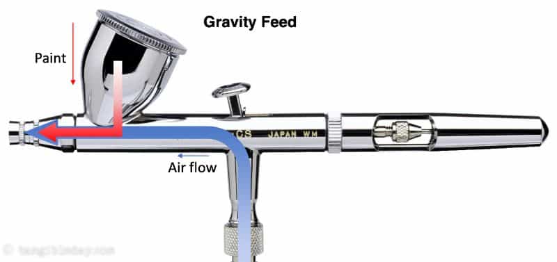 Badger Airbrushes: Best Beginner to Advanced Models for Painting Miniatures? - best badger airbrush for miniature painting - gravity feed airbrush schematic airflow
