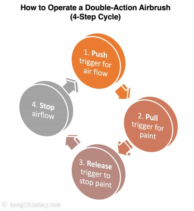 Complete guide to airbrushing miniatures and models - painting miniatures with airbrushes- double action airbrush - how to control and operate a double action brush for painting miniatures and models
