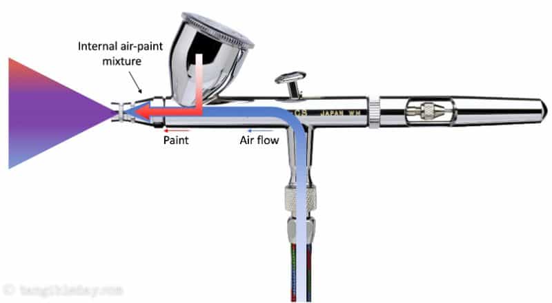 Airbrushing Miniatures - a Complete Guide - painting miniatures with airbrushes - guide to airbrushing miniatures and models - double action airbrush schematic