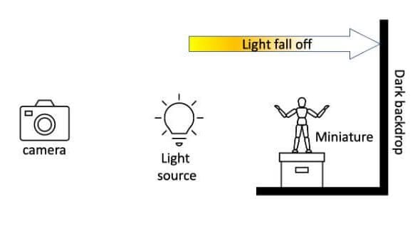 How to Photograph Miniatures with a Black Background (Guide) - how to capture miniature photos with pure black backdrops - infinite black backgrounds in miniature and model photography - guide for pure black background miniature photography - light fall off close