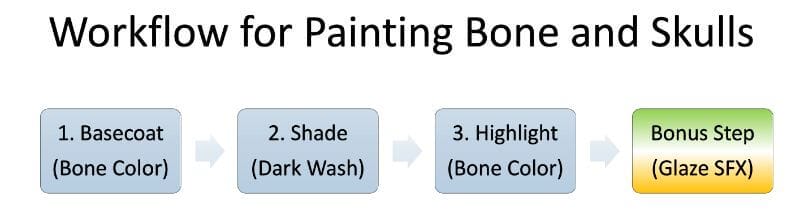 How to Paint Skulls and Bone on Miniatures (3 Easy Steps) - bonus step workflow