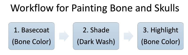 How to Paint Skulls and Bone on Miniatures (3 Easy Steps) - flowchart workflow 