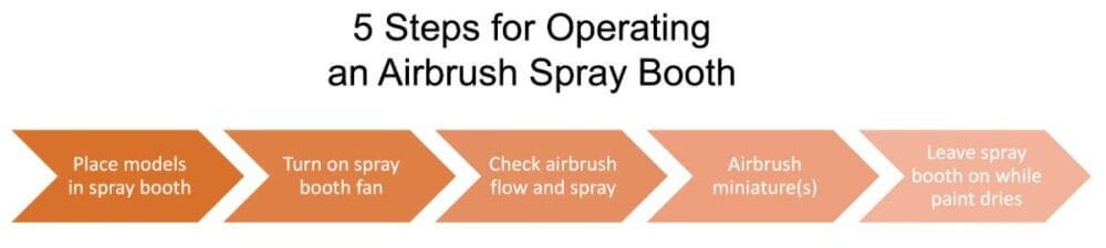 How to Use an Airbrush Spray Booth for Painting Miniatures  (Guide) - how to use a spray booth for airbrushing miniatures and models - hobby spray booth tips - 5 step operational flow chart infographic 