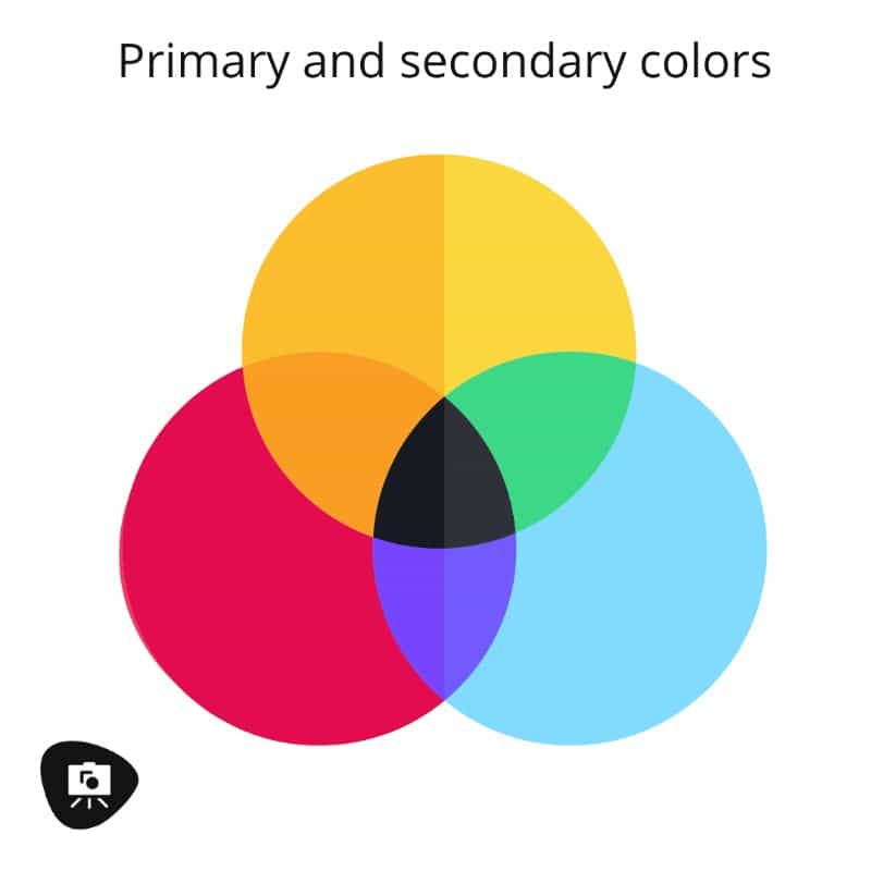 Color Theory in Miniature Painting (Guide) - miniature painting guide with color theory - a guide to color theory for painting miniatures - primary and secondary color venn diagram