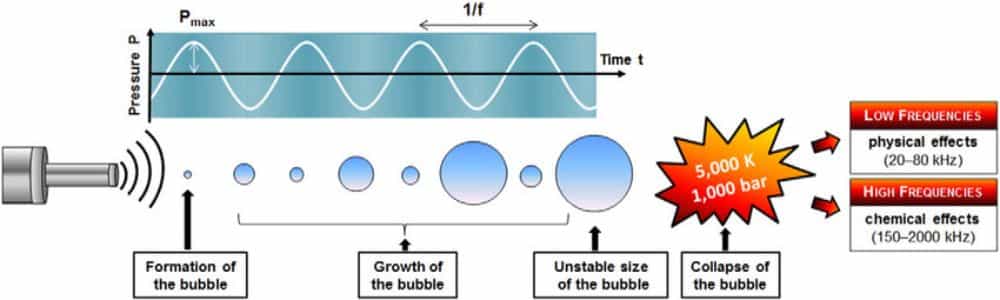 Are Ultrasonic Cleaners Worth It? - ultrasonic cleaning machine - how do ultrasonic cleaners work - operational science of ultrasonic cleaning cavitation and bubbles