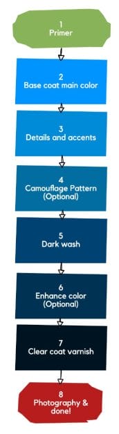 8 steps for painting a scale model tank flow chart