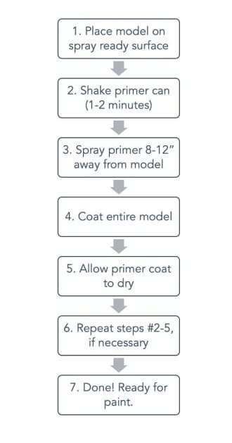 Priming Miniatures and Spraying Hobby Models (A to Z Guide) - priming miniatures step by step  - Flowchart of 7 steps for priming miniatures with a spray primer
