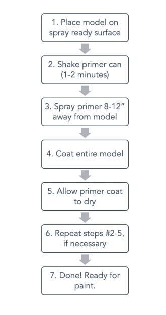 Priming Miniatures and Spraying Hobby Models (A to Z Guide) - priming miniatures step by step - Flowchart of 7 steps for priming miniatures with a spray primer