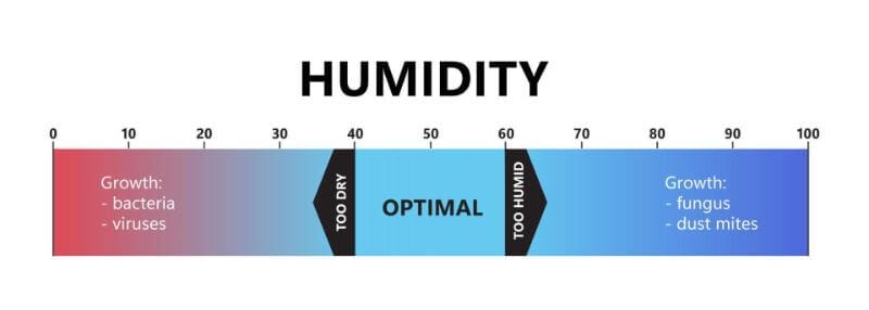 Priming Miniatures and Spraying Hobby Models (A to Z Guide) - priming miniatures step by step  - Optimal humidity for priming model chart with spectrum heat map