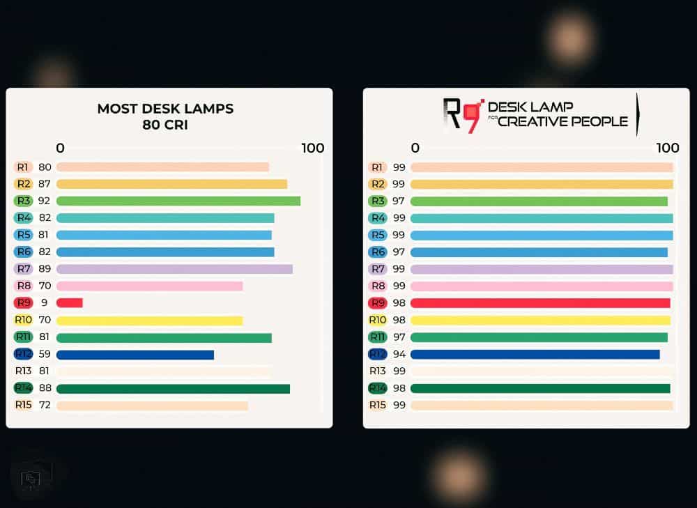 Side-by-side CRI rating chart showing color accuracy of standard desk lamps versus Redgrass R9 desk lamp