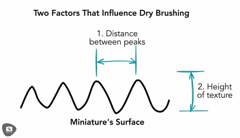 3 ways to use dry brushing on miniatures - two factor contributing to dry brush technique outcome schematic info illustration