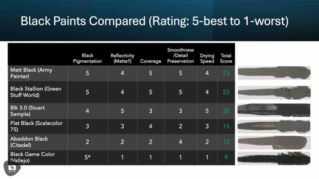 Table comparing black paints for miniature painting