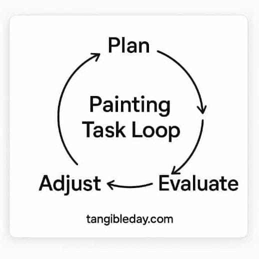 A printable one-page painting task loop guide showing four steps—Plan, Paint, Evaluate, and Adjust—to help artists focus during short painting sessions.